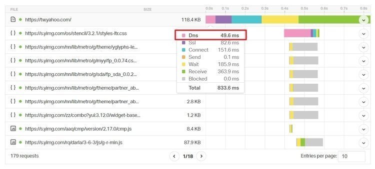 用 Pingdom 日本伺服器測試 Yahoo 台灣的 DNS Lookup Time